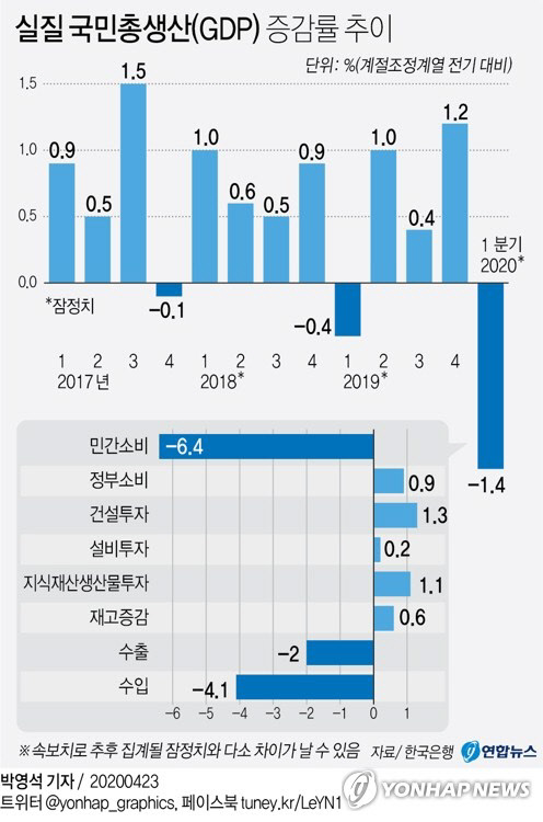 1ºÐ±â ¼ºÀå·ü -1.4%¡¦ ±ÝÀ¶ À§±â ÀÌÈÄ ÃÖ¾Ç 1ºÐ±â ¼ºÀå·ü -1.4%¡¦ ±ÝÀ¶ À§±â ÀÌÈÄ ÃÖ¾Ç